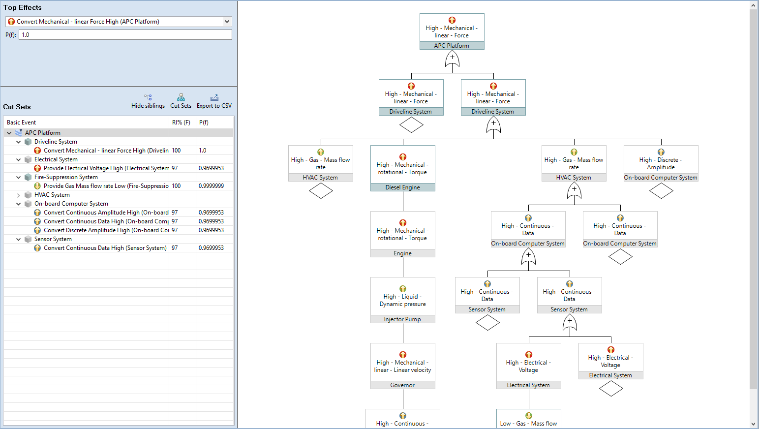 Fault Tree Analysis