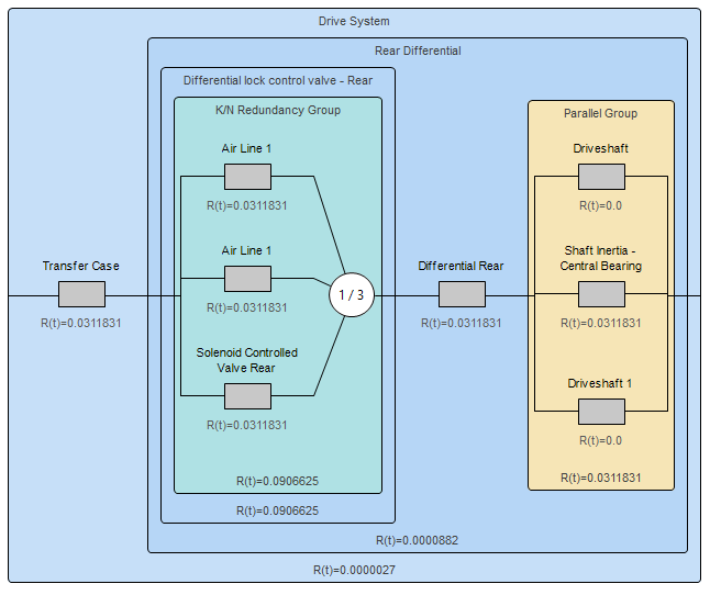 Reliability Block Diagram