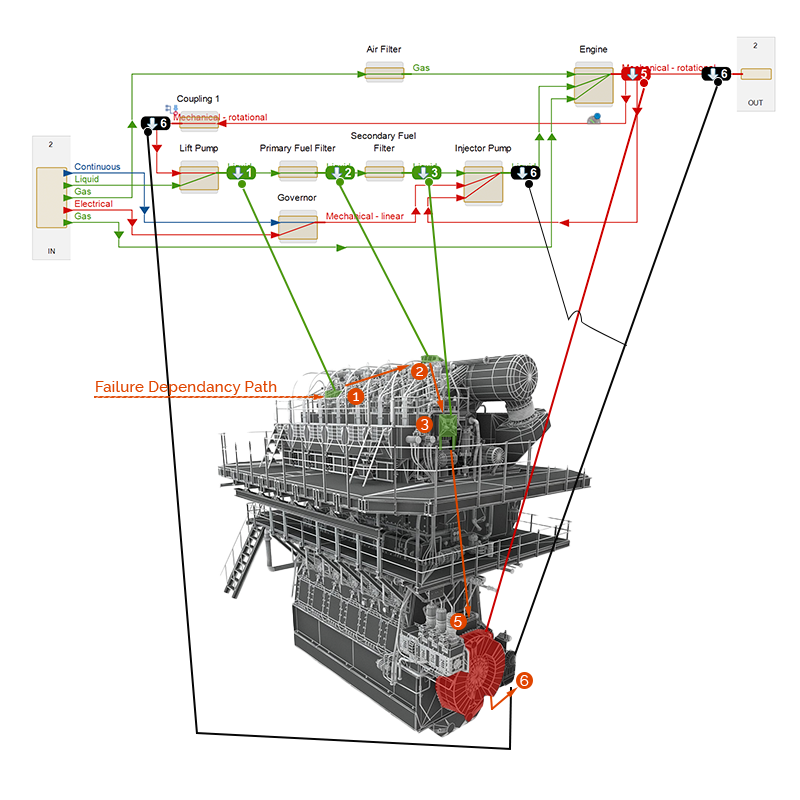 Digital Risk Twin failure propagation