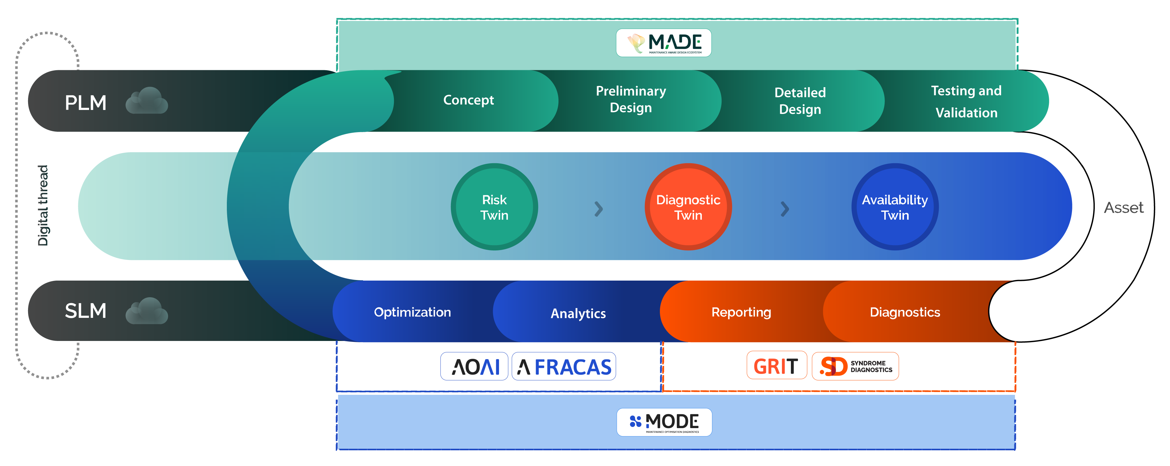 PHM Technology Ecosystem