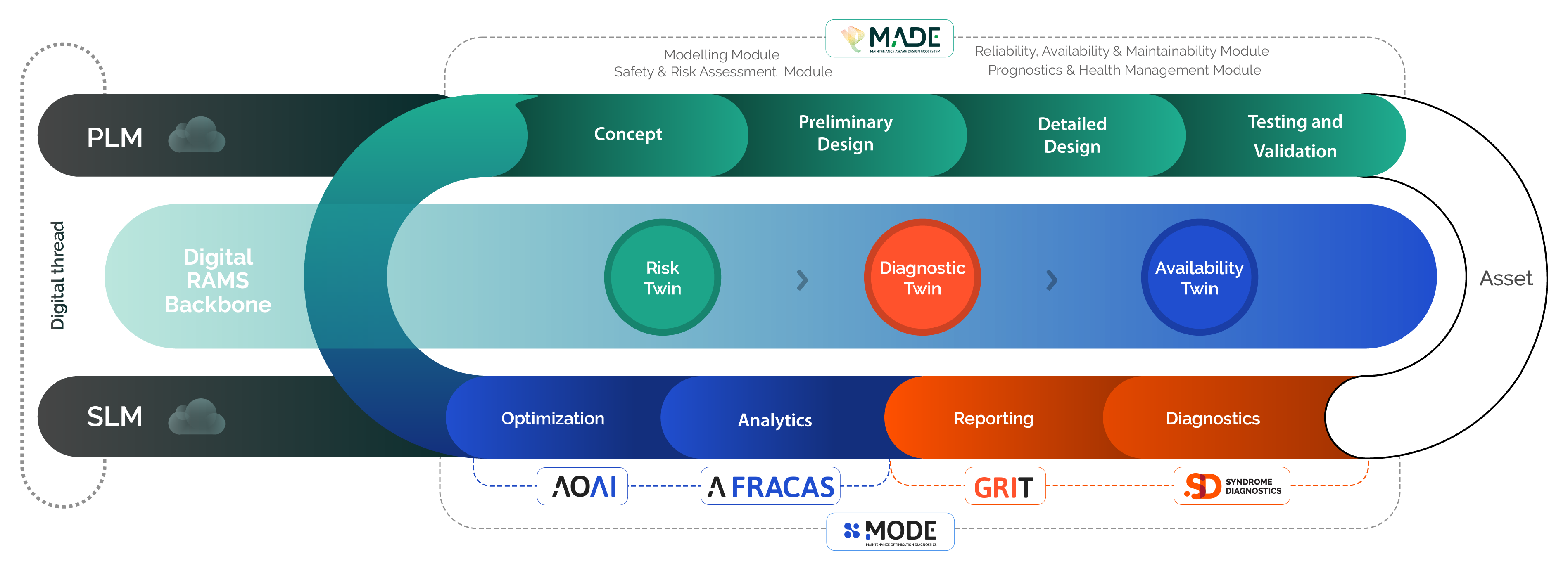 PHM Technology Ecosystem