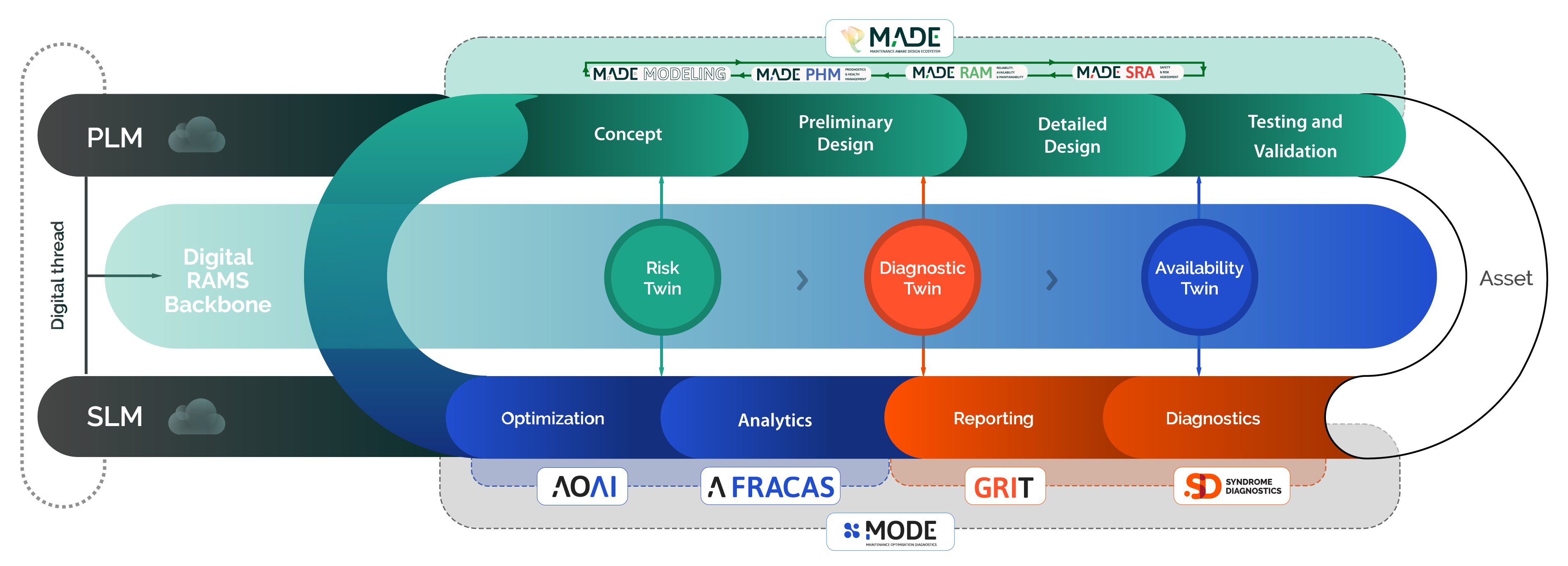 PHM Technology Ecosystem